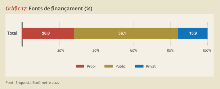 Gràfic 17: Fonts de finançament (%). Baròmetre del Tercer Sector Social de Catalunya, elaborat per la Taula del Tercer Sector Social (Enquesta 2022).