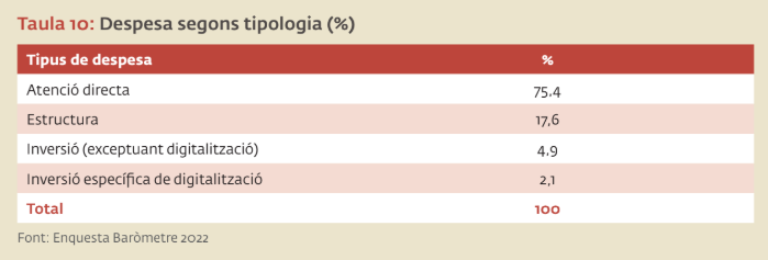 Taula 10: Despesa segons tipologia (%). Baròmetre del Tercer Sector Social de Catalunya, elaborat per la Taula del Tercer Sector Social (Enquesta 2022).